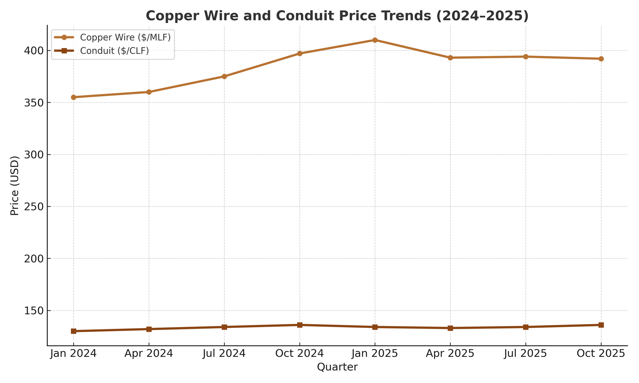 Curated visual reference: Copper Prices Surge Through 2025 What S Driving The Electrical Photo Inspiration
