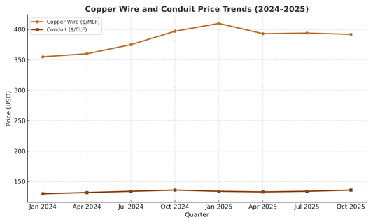 Copper Prices Surge Through 2025 | LibertyCopper.net Market Insights